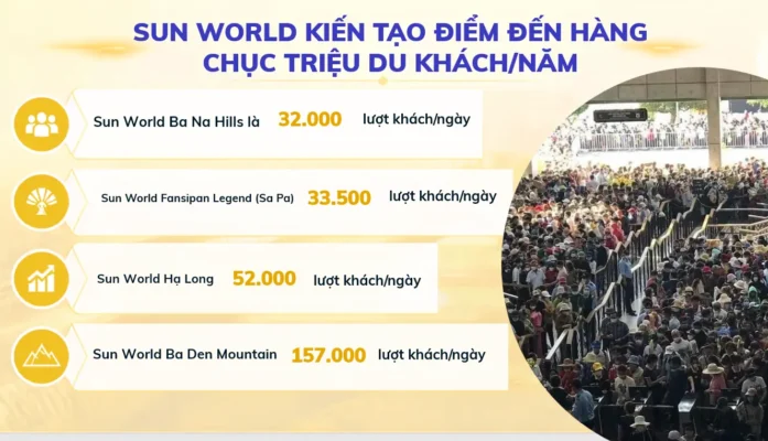 hoạt động vui chơi giải trí của tập đoàn Sun Group luôn góp phần thu hút nhiều lượt khách du lịch đến địa phương mỗi năm. Việc Sun Group đầu tư vào Nghệ An và đô thị Vinh tạo nên kỳ vọng lớn cho phát triển kinh tế và xã hội